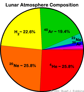 Composition of the Moon's Atmosphere