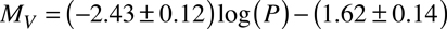 Cepheid Period-Luminosity Relationship