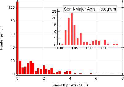 Semi-Major Axis Histogram of Known Exoplanets