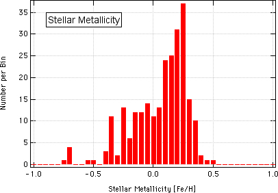 Stellar Metallicity Histogram for Known Exoplanet Host Stars