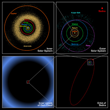 Sedna's Orbit Relative to the Kuiper Belt and Oort Cloud