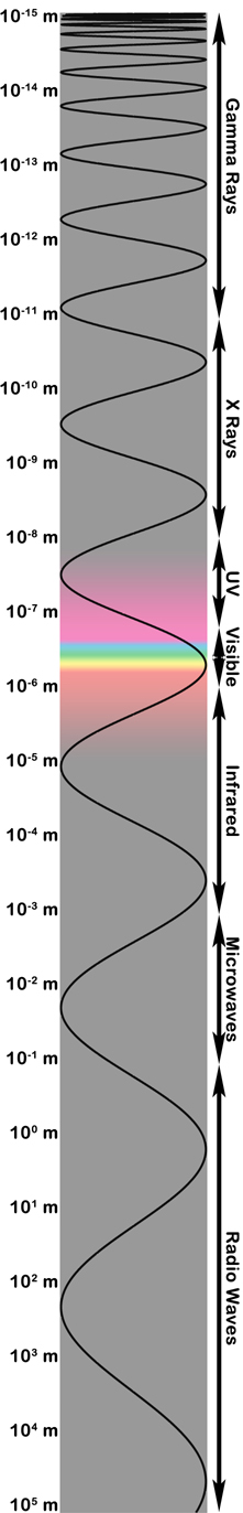 Electromagnetic Spectrum