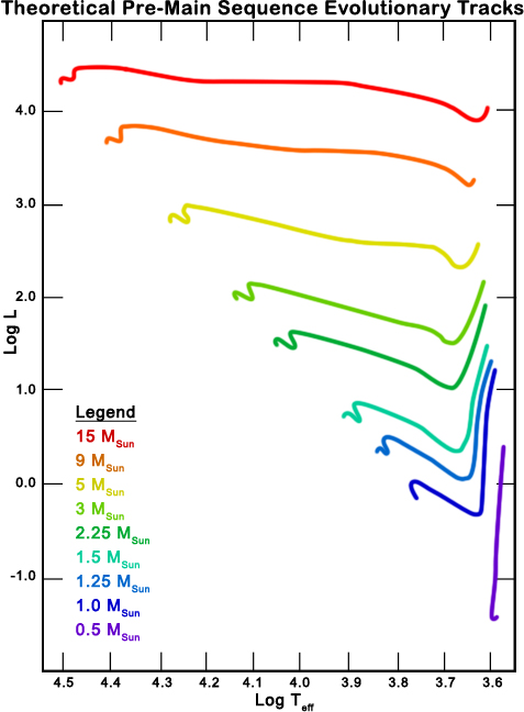 Pre-Main Sequence Evolutionary Tracks (Theoretical)