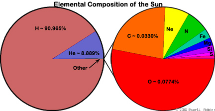 Elemental Composition of the Sun Pie Chart