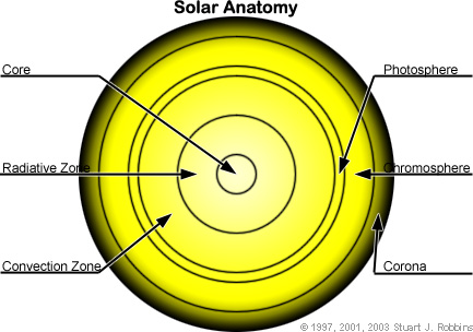 Structure of the Sun