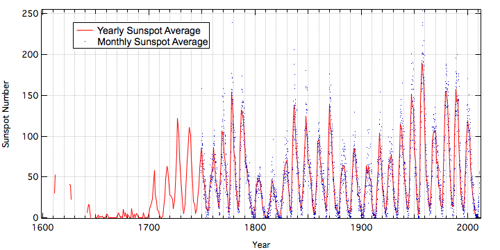 Monthly and Yearly Sunspot Numbers/Counts, 1600-Present