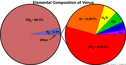 Elemental Composition of Venus Pie Chart