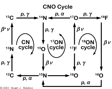 CNO Cycle Diagram