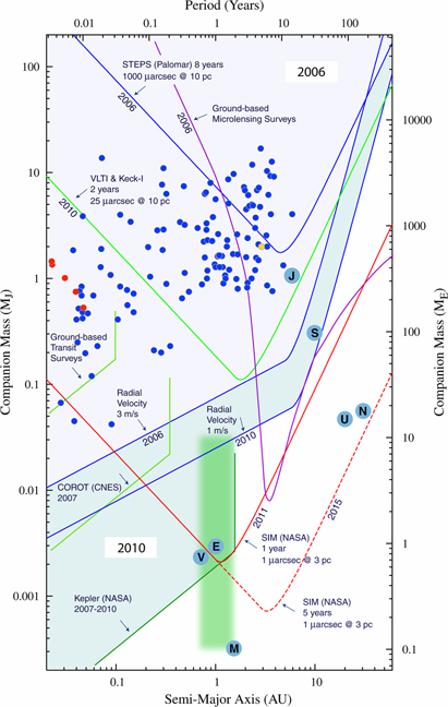 Theoretical Detection Limits of Discovering Exoplanets