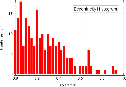 Eccentricity Histogram of Known Exoplanets