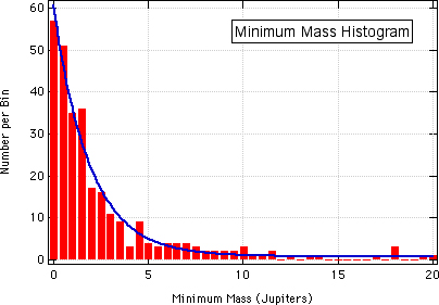 Mass Histogram of Known Exoplanets