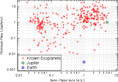 Mass vs. Semi-Major Axis of Known Exoplanets