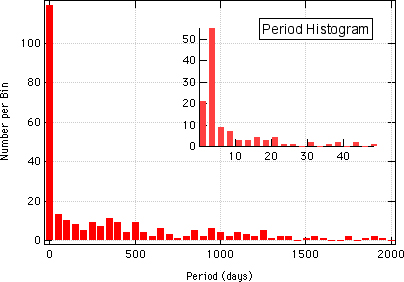 Period Histogram of Known Exoplanets