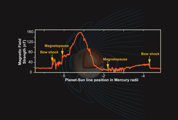 Mercury's Magnetic Field Structure