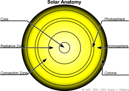 sun corona density